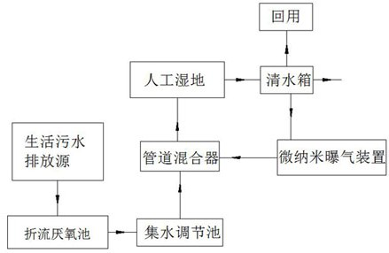 A rural single-household domestic sewage treatment system and process