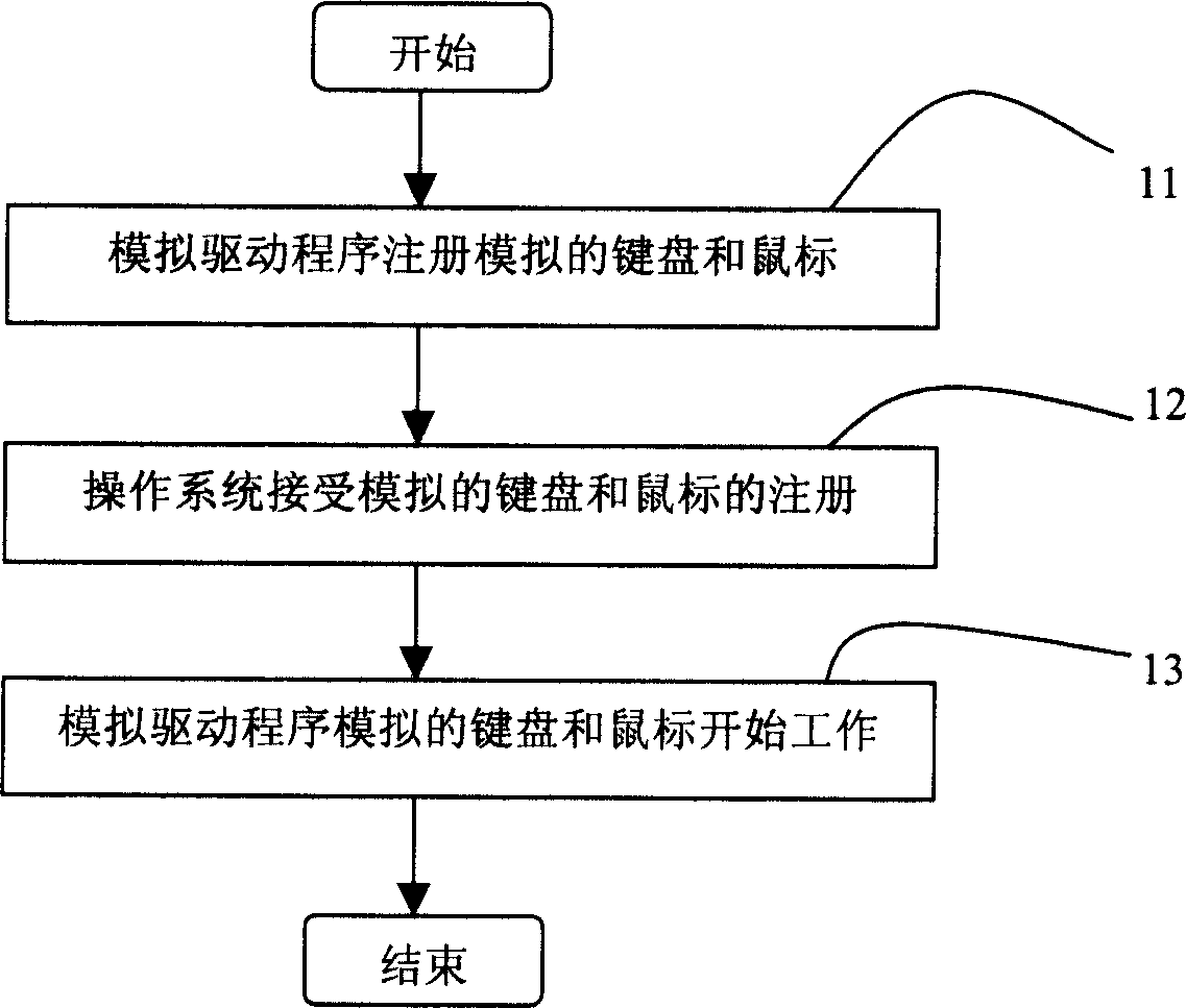 Method for simulating computer keyboard or mouse operation