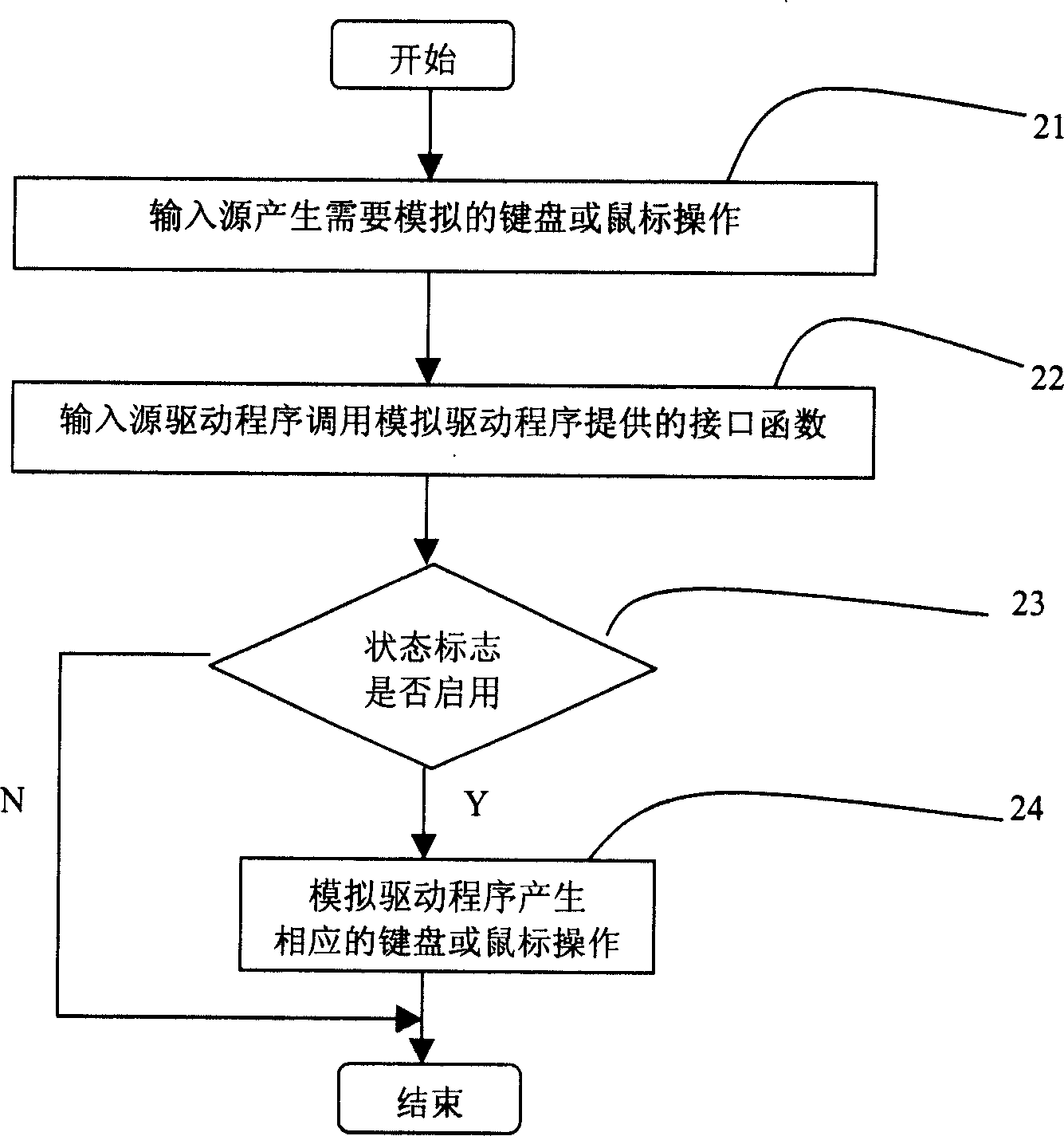 Method for simulating computer keyboard or mouse operation