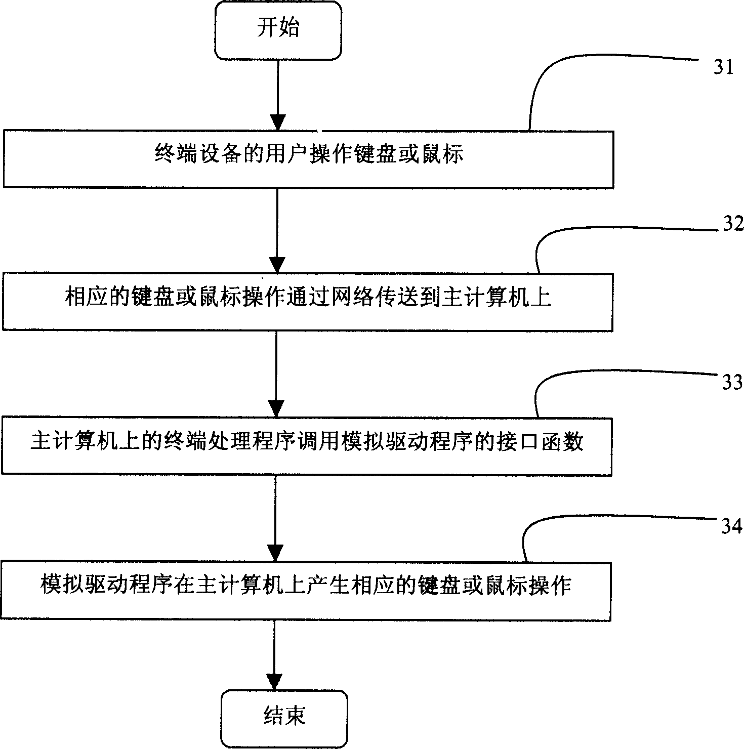 Method for simulating computer keyboard or mouse operation