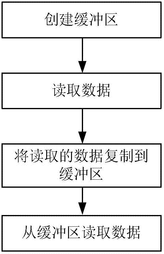 Data buffering method and device under condition of limited resources