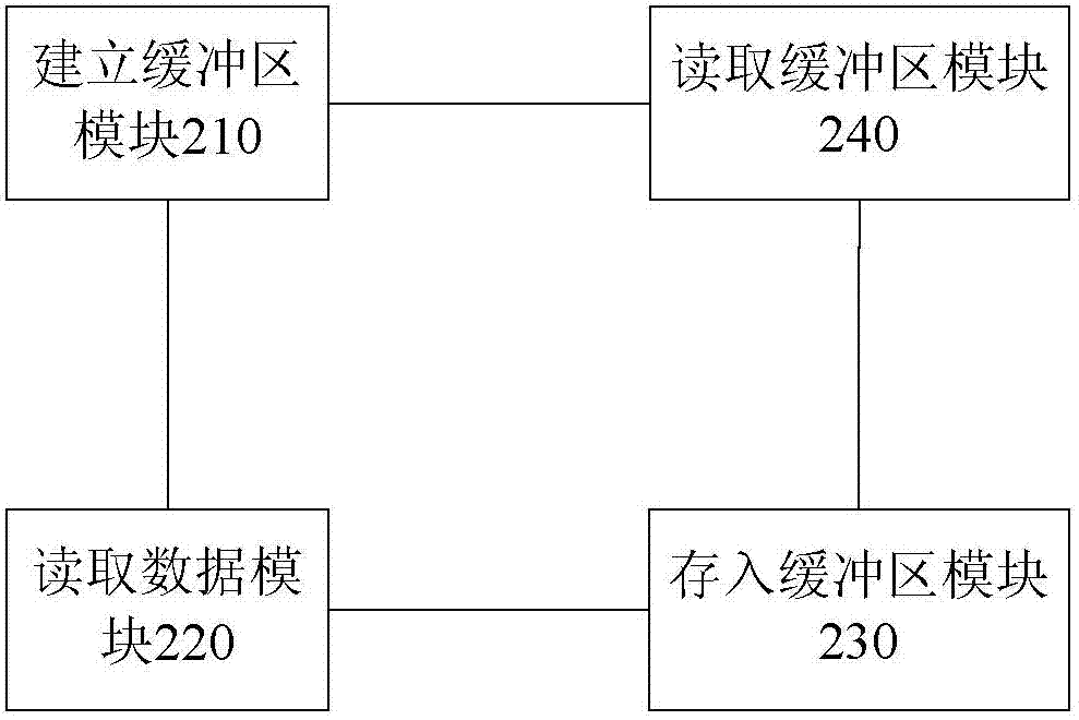 Data buffering method and device under condition of limited resources