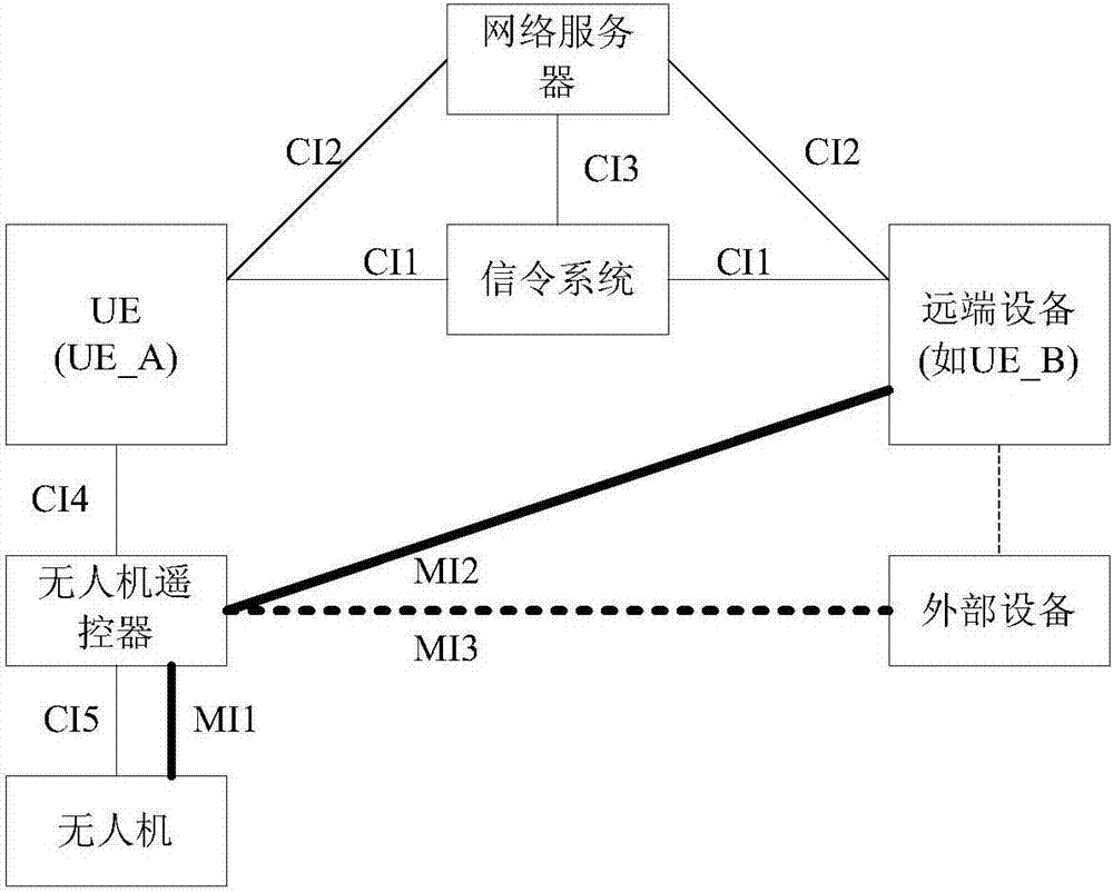 Live video method, user equipment and unmanned aerial vehicle remote controller