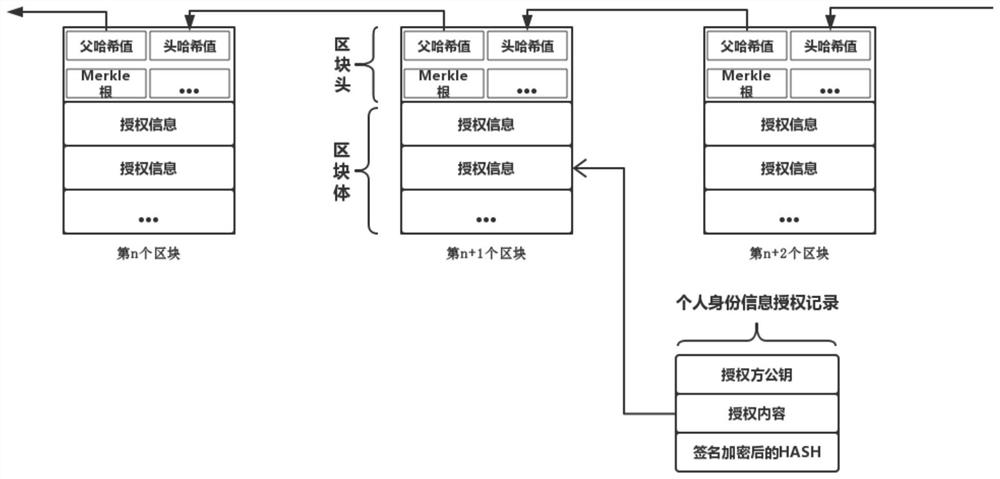 A blockchain-based identity authorization method and system