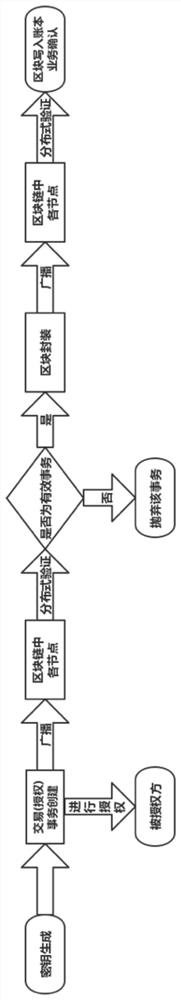 A blockchain-based identity authorization method and system