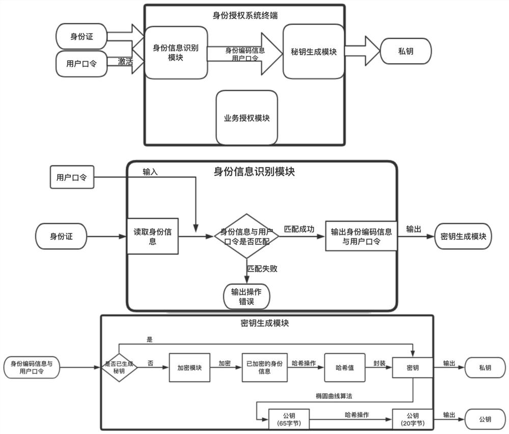 A blockchain-based identity authorization method and system