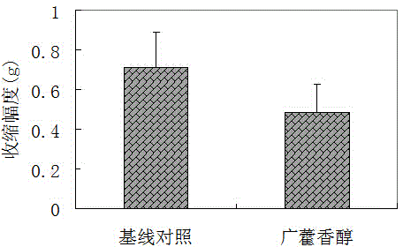 Application of patchoulicalcohol in preparation of medicines for treating gastric motility disorders