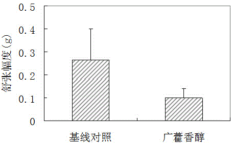 Application of patchoulicalcohol in preparation of medicines for treating gastric motility disorders