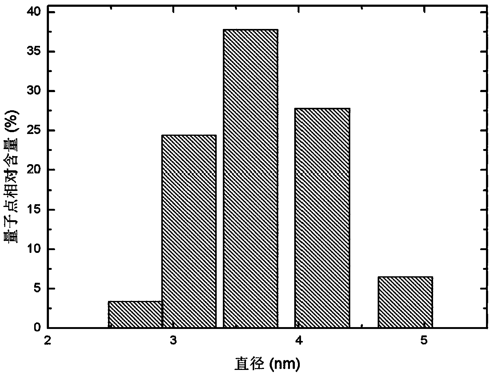 Silicon carbide quantum dots and preparation method thereof