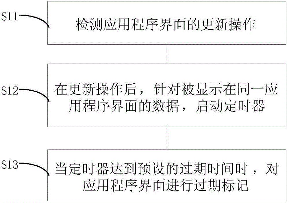 Overdue marking method, device, client, and server for displayed data