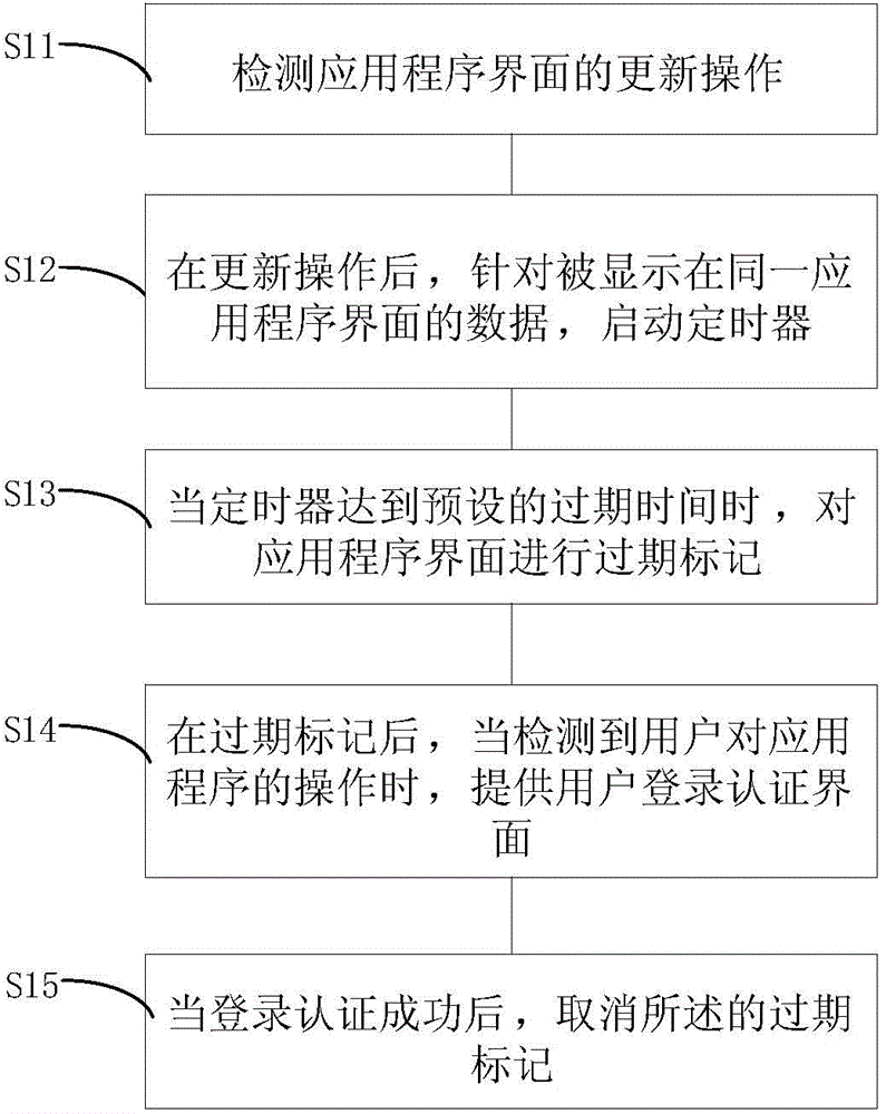 Overdue marking method, device, client, and server for displayed data