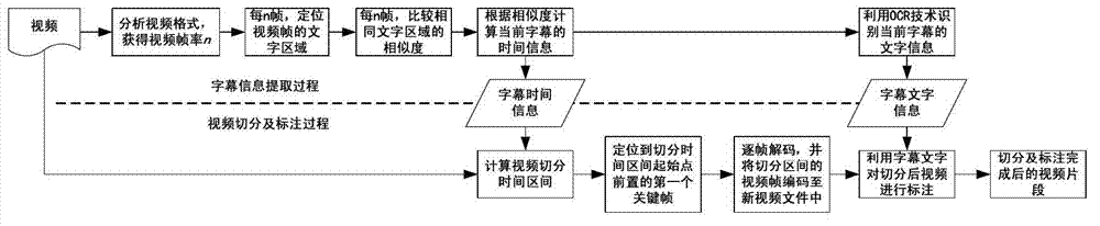 Automatic video segmentation and annotation method and system based on caption information