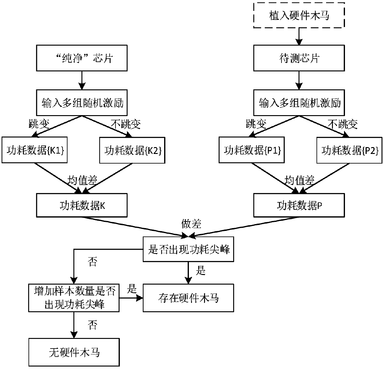 Hardware Trojan horse detection method and a device of a key node based on power consumption average analysis