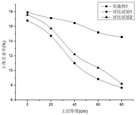 A method of using water vapor to moisten soil