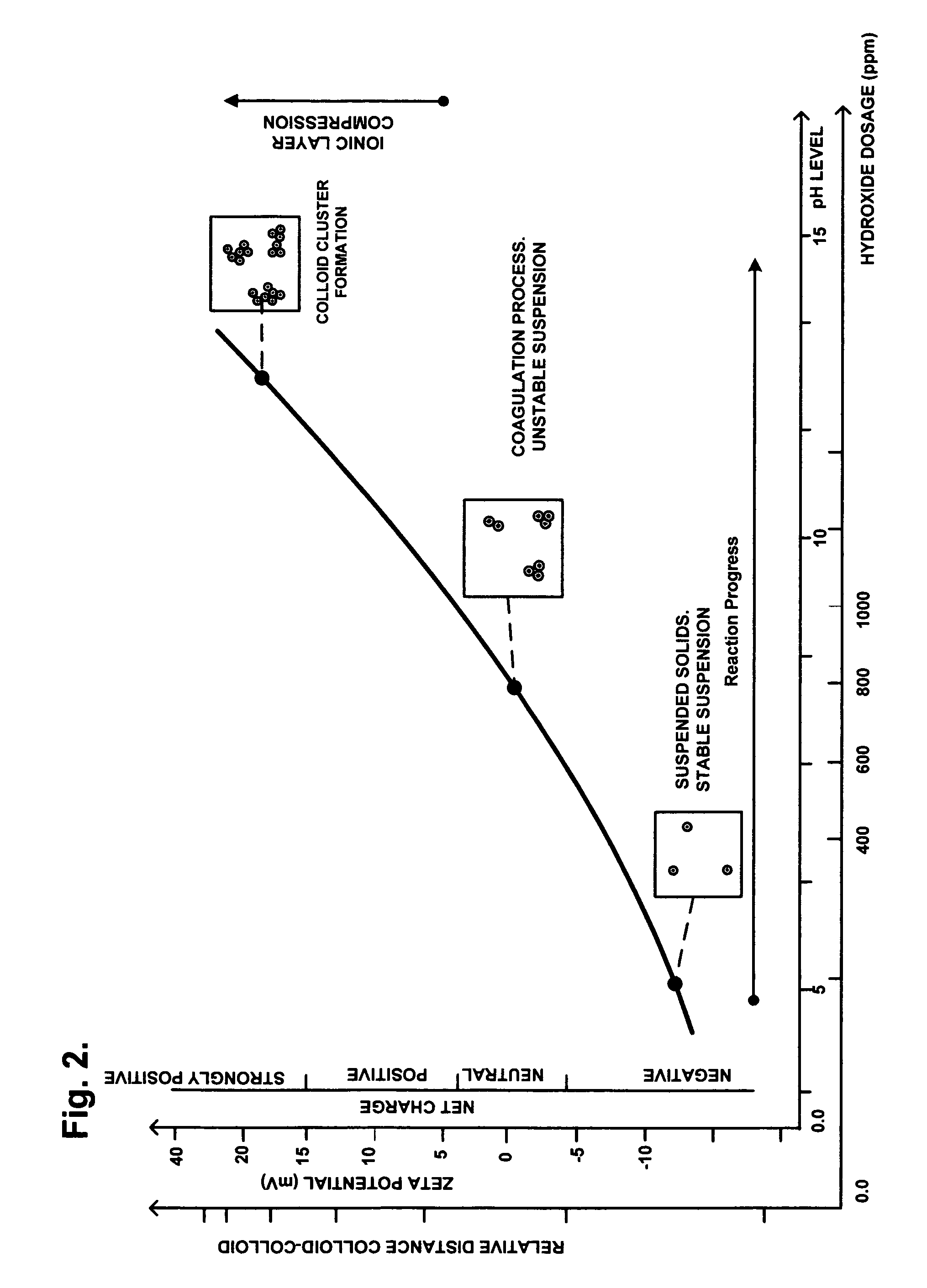 Process for conditioning an aqueous solution for efficient colloidal precipitation