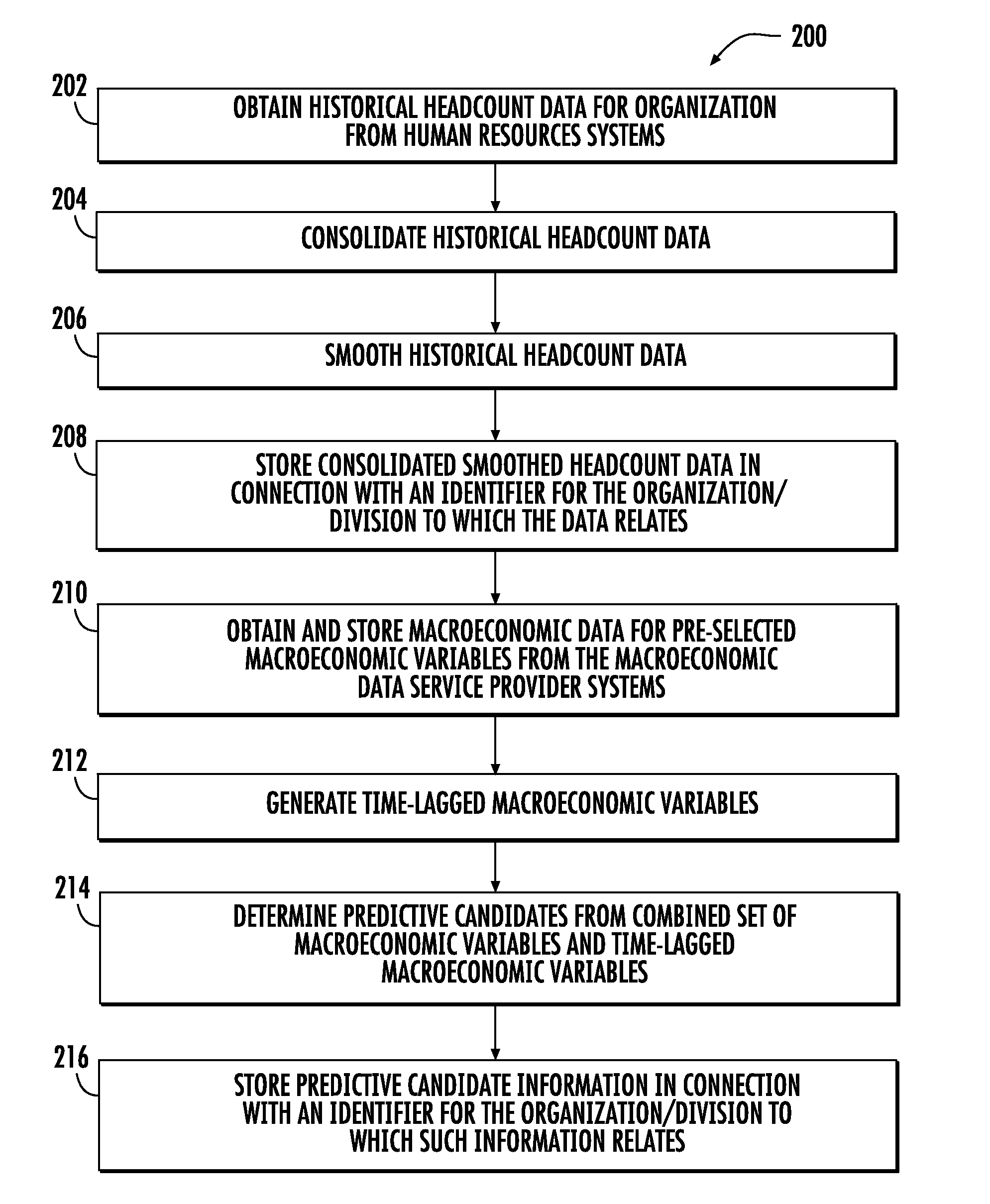 Headcount forecasting system