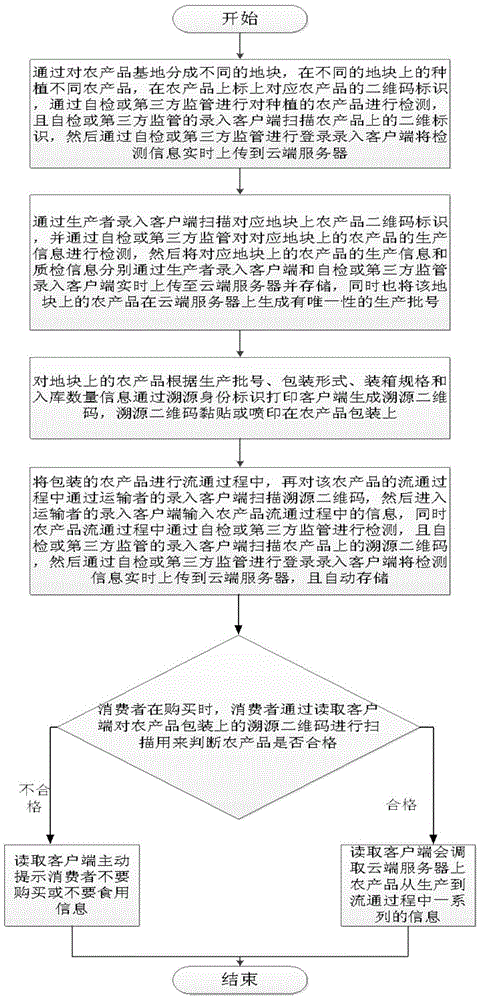 Agricultural product whole process traceability method and system