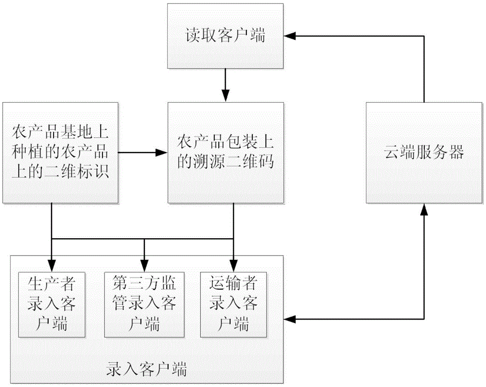 Agricultural product whole process traceability method and system