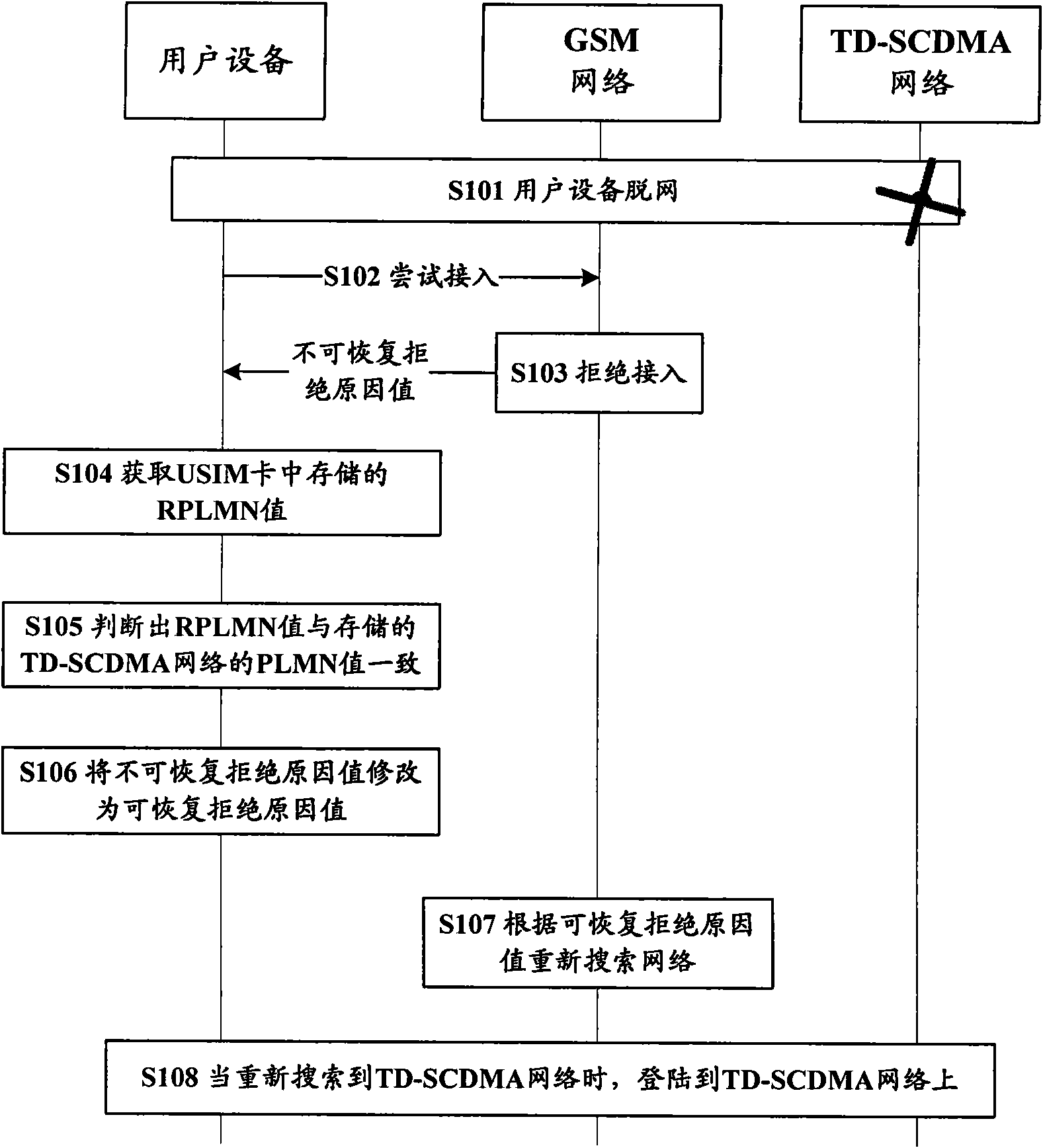 Method and user device for solving call restriction between different systems