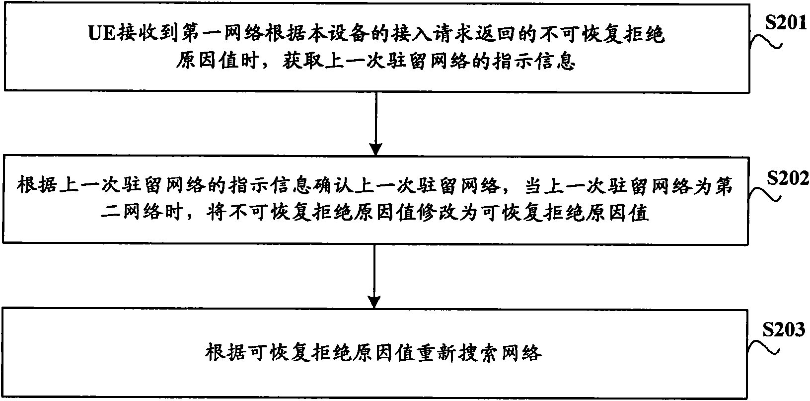 Method and user device for solving call restriction between different systems