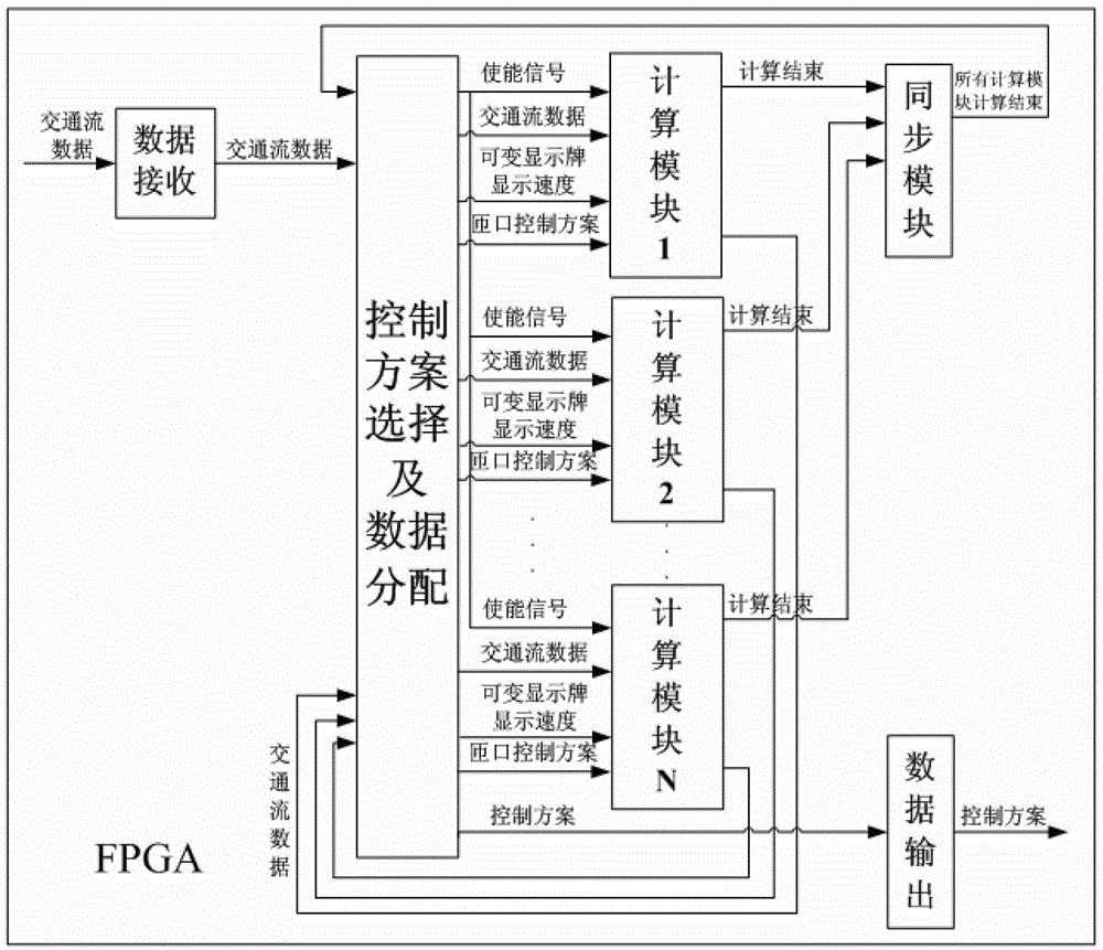 On-line traffic bottleneck predictive control method based on field programmable gate array (FPGA) and improved Xue-Dai model