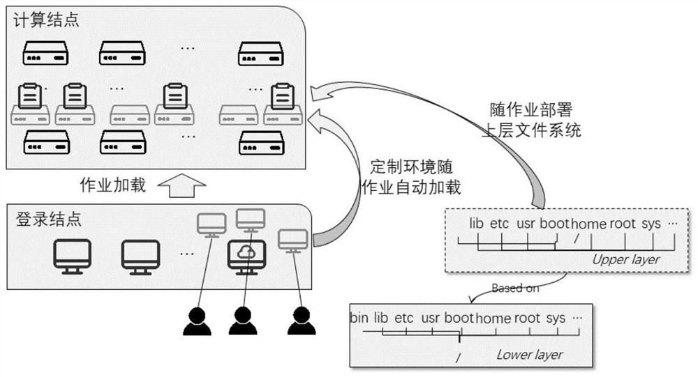 Method for automatically deploying operating environment along with operation for high-performance computing