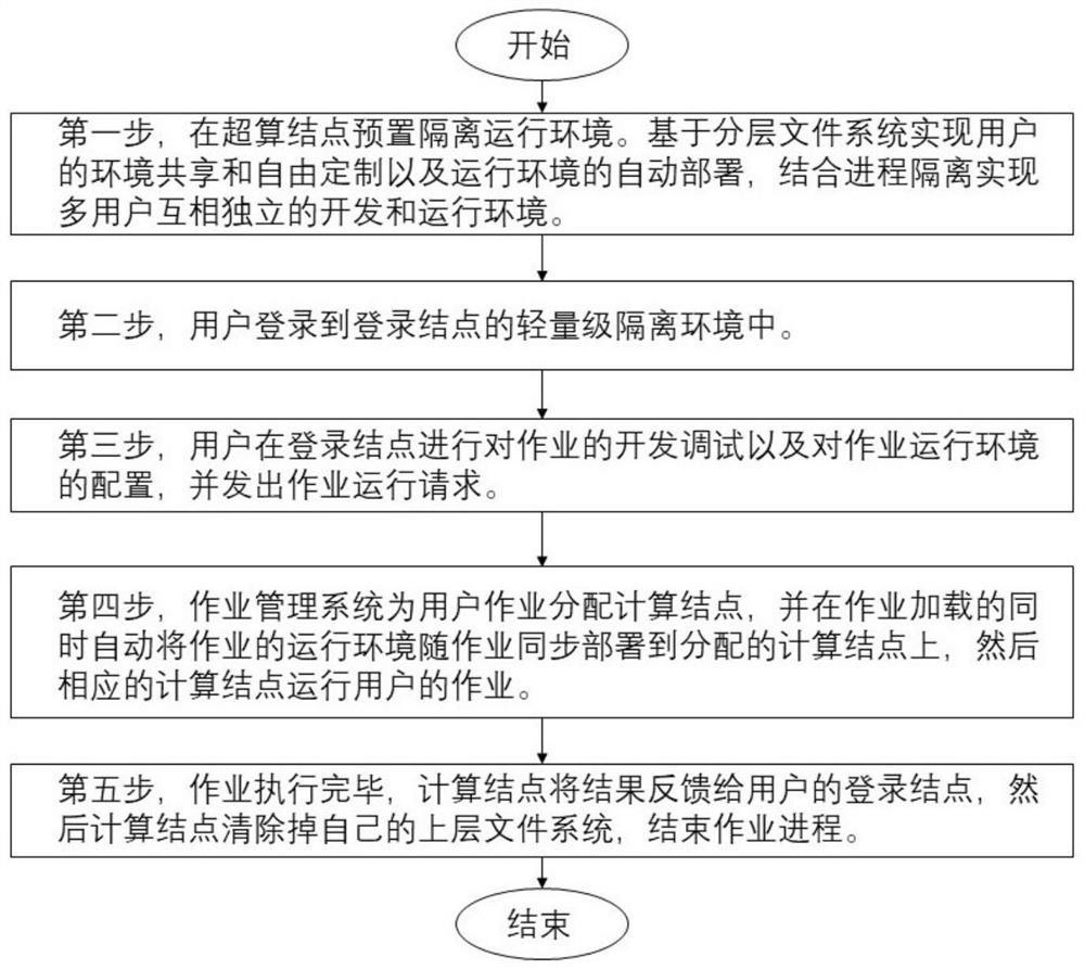 Method for automatically deploying operating environment along with operation for high-performance computing