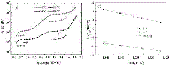 High vacuum-high pressure combined hydrogen storage property testing device for low hydrogen absorption equilibrium pressure material