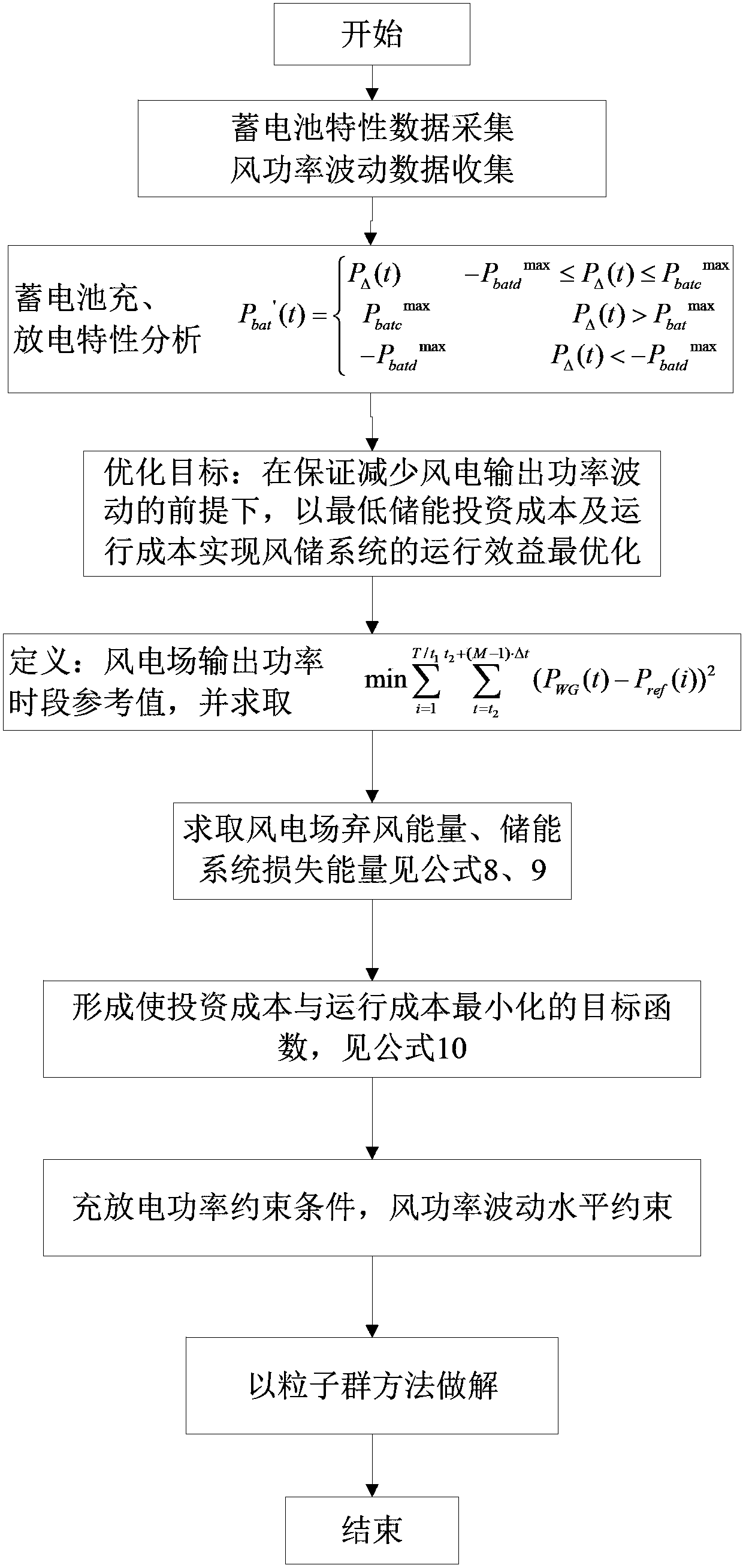 Wind power station energy storage capacity control method based on particle swarm optimization