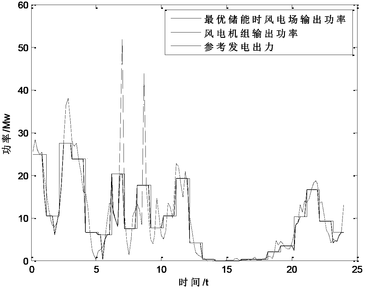 Wind power station energy storage capacity control method based on particle swarm optimization