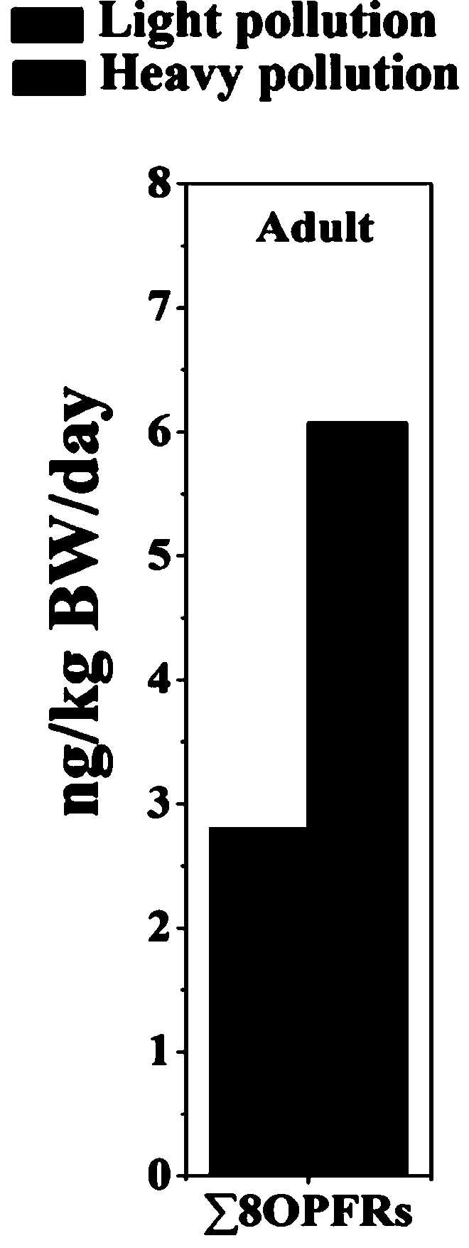 Method for multipath exposure assessment of human body to flame retardant