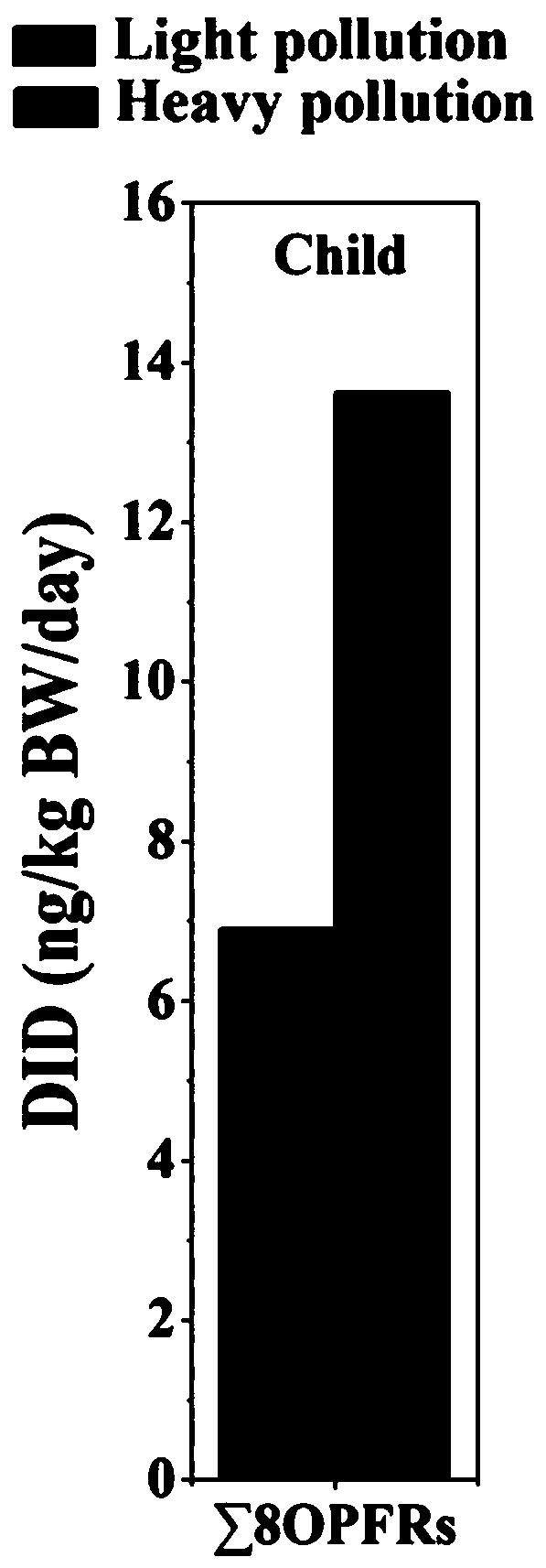 Method for multipath exposure assessment of human body to flame retardant