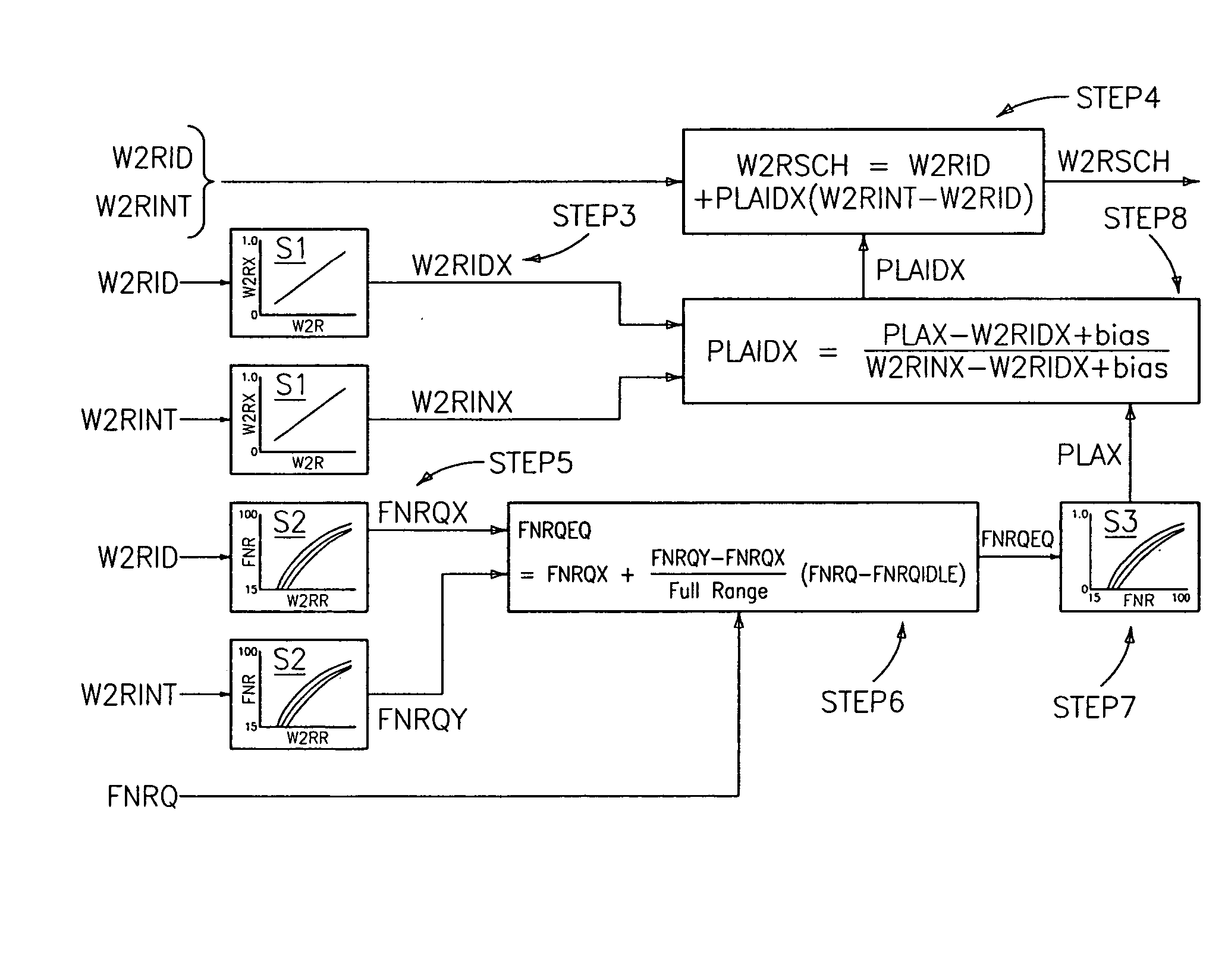 Method for control scheduling to achieve linear thrust response