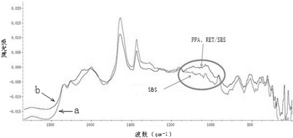 SBS modified asphalt and preparation method thereof