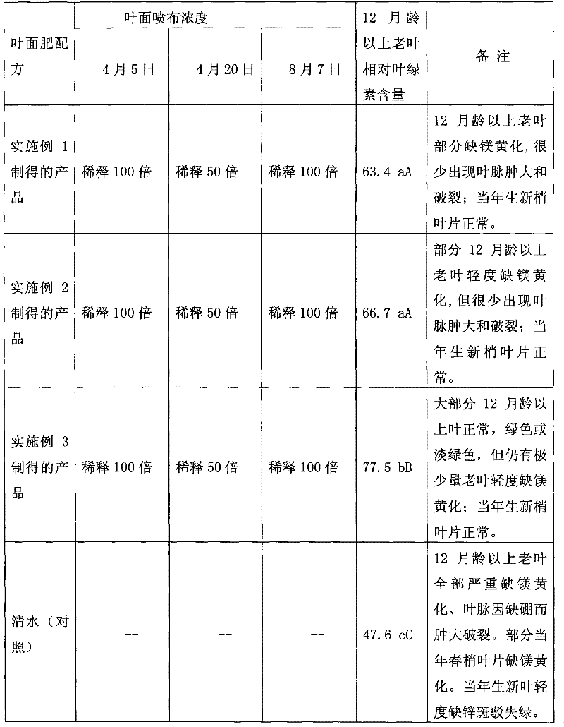 Navel orange nutritional deficiency etiolation correcting multivariant leaf fertilizer, preparation and use method thereof