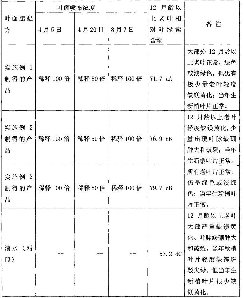 Navel orange nutritional deficiency etiolation correcting multivariant leaf fertilizer, preparation and use method thereof