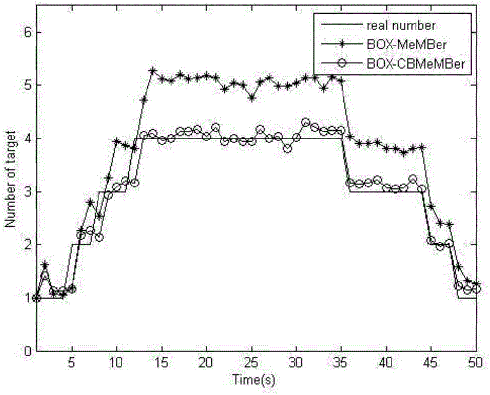 Box particle filtering based extension target CBMeMBer tracking method