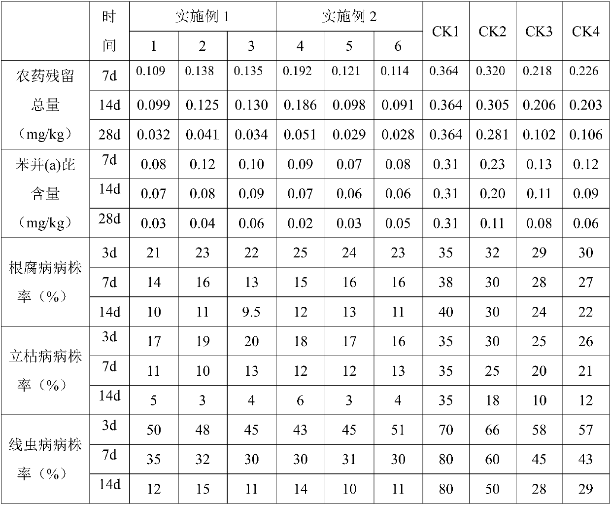 Multifunctional active organic fertilizer and preparation method thereof