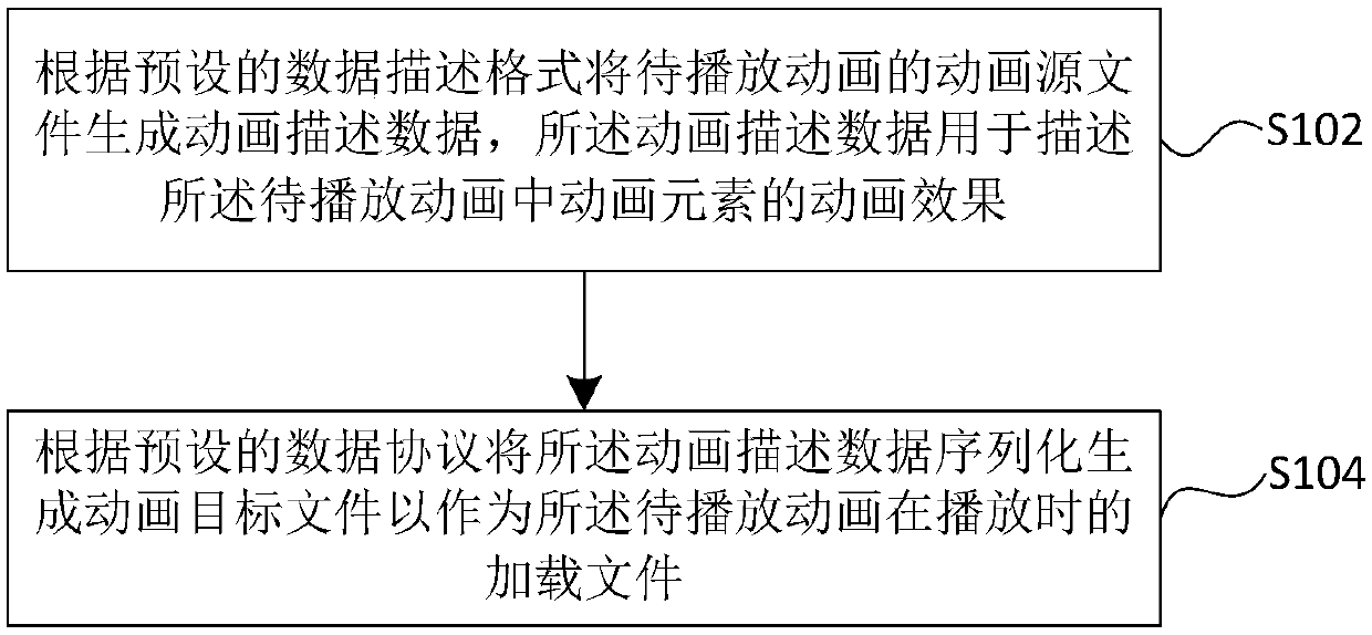 Animation processing method, apparatus and device