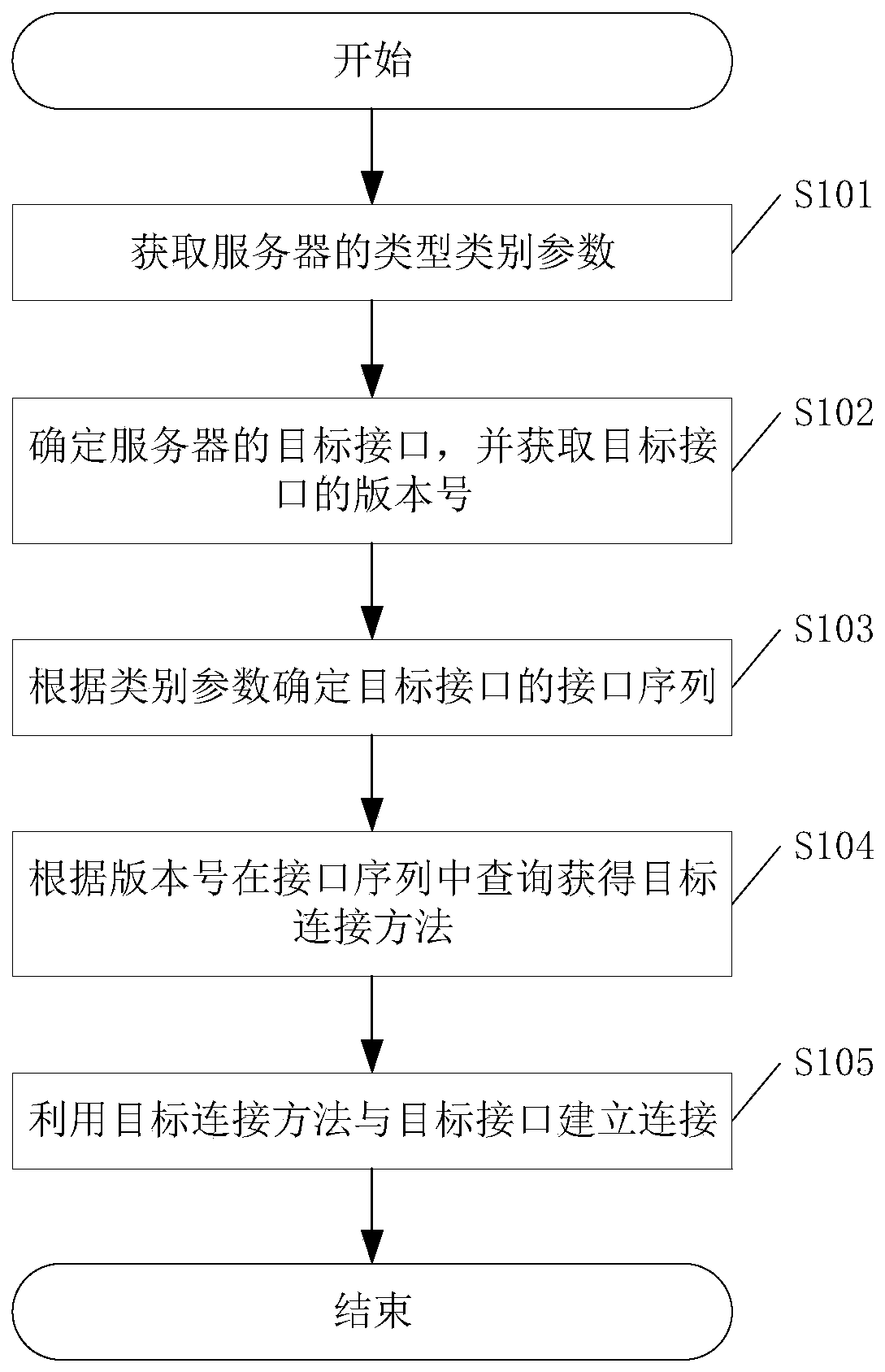 Server connection method and device and related equipment thereof