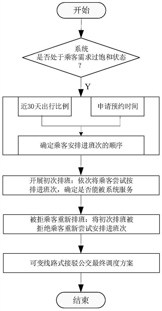 Passenger demand supersaturation variable line type connection bus scheduling method