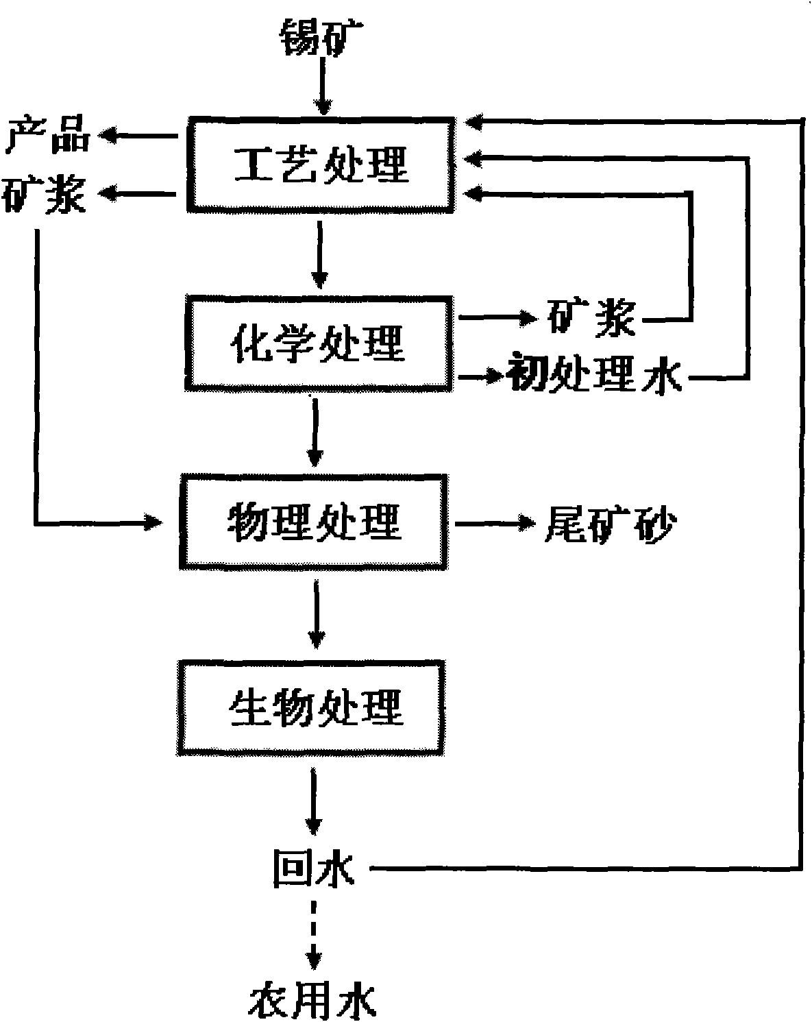 Four-step method for processing and recycling tin ore floatation wastewater