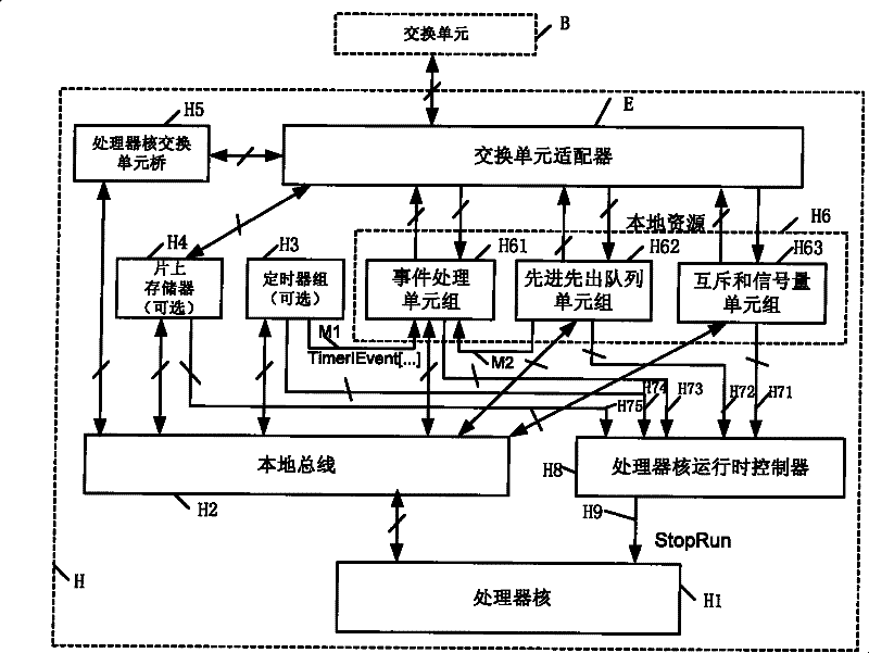 Multi-core processor satisfying SystemC syntax