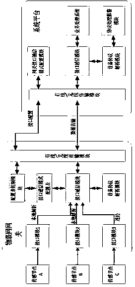 Gateway and method for achieving general adaptation function