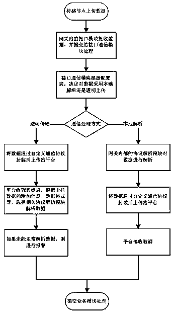 Gateway and method for achieving general adaptation function