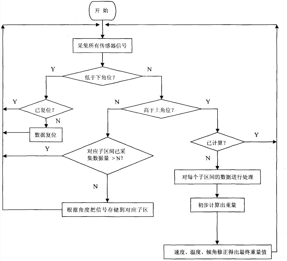 Electronic scale of loading machine