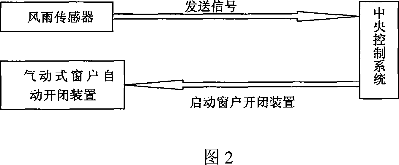 Pneumatic automatic window-opening and closing system