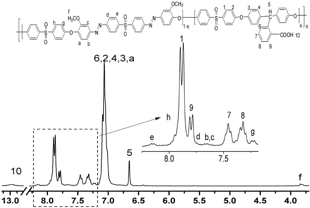 Azo polyarylether rare earth complex material as well as preparation method and application thereof