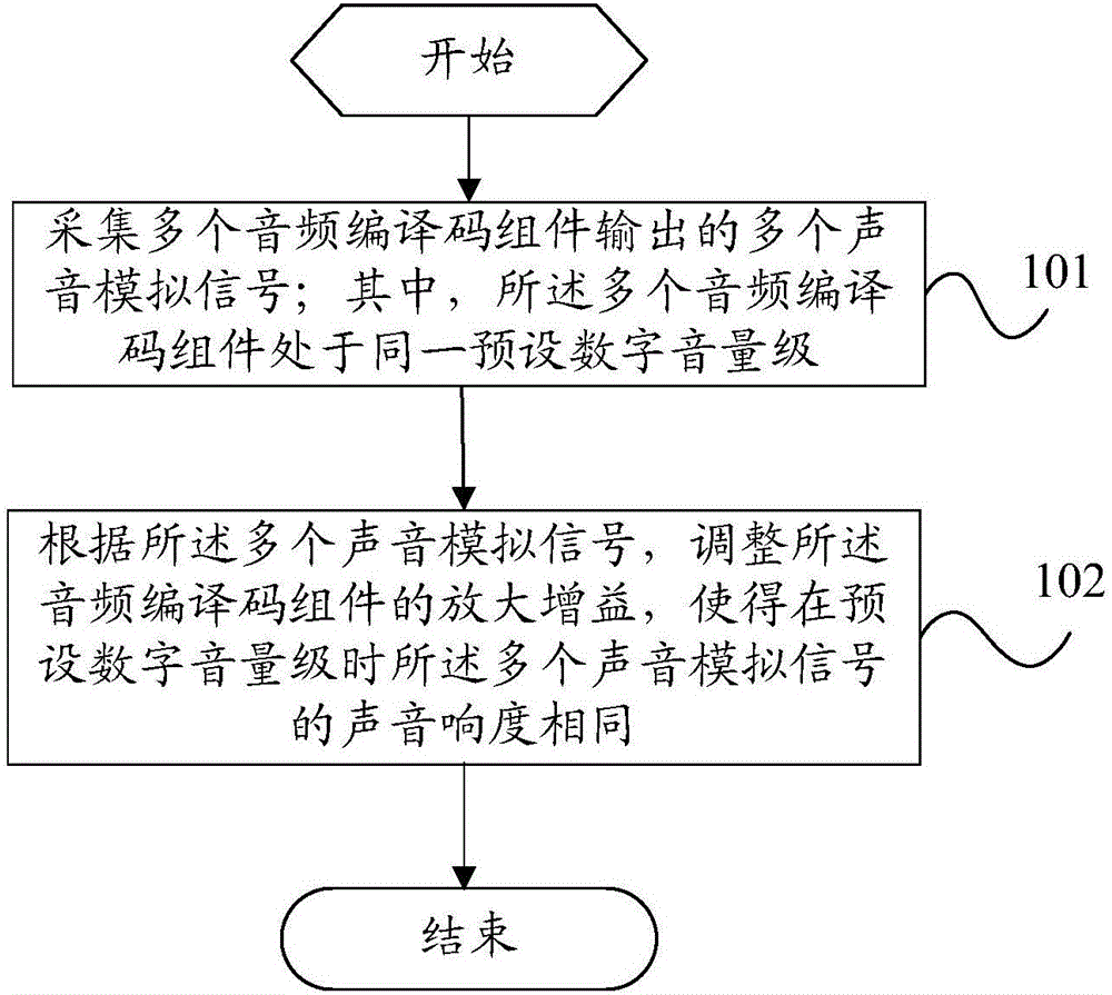 Sound loudness control method and mobile terminal