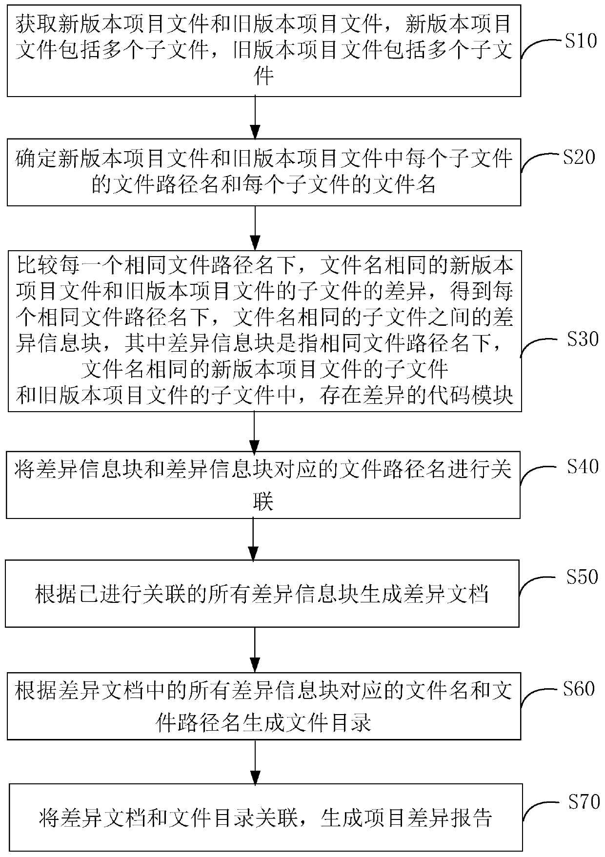 Project difference report generation method and device, computer equipment and storage medium